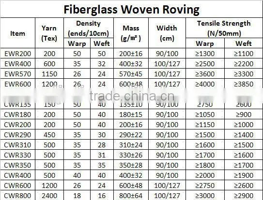 Fiberglass Woven Roving CWR200 of 200gsm C Glass