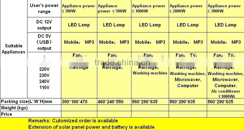 whole house solar power system, solar kit for home, portable solar system