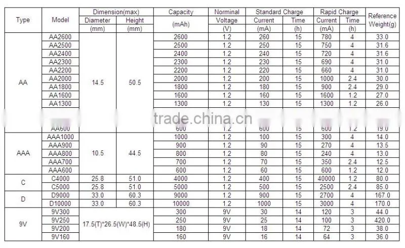 High quality ni-mh battery 2600mah aa rechargeable batteries from Shenzhen Supplier