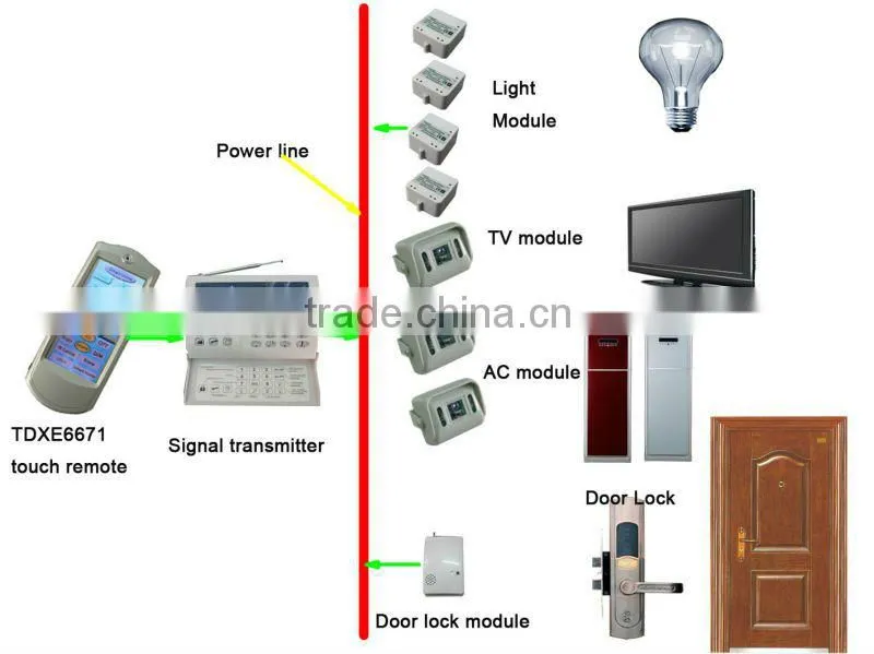 Chinese Taiyito fingerprint door lock for home automation/smart home