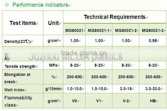 Halogen free flame retardant TPE plug material UL