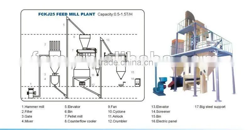 small feed mill plant