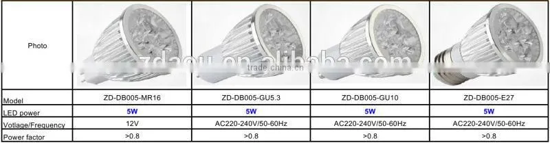 2015 new hot sales CE RoHS approval led spotlight/spot light/spotlight led