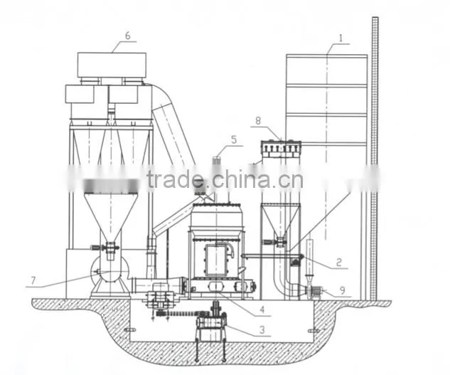 advanced low price raymond grinding mill for sale