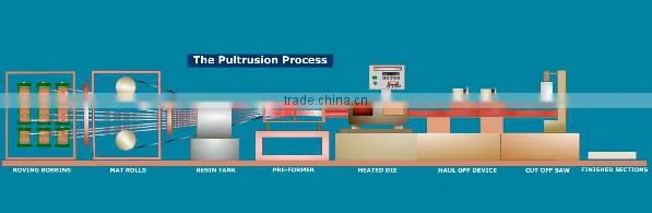 Economic phenolic frp profiles, fire resistance Industrial floor