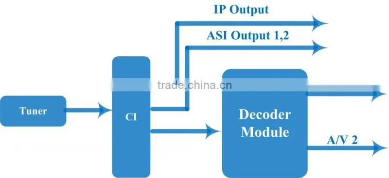 IPTV One Channel DVB UDP/RTP Digital Satellite Receiver With ASI IP Output