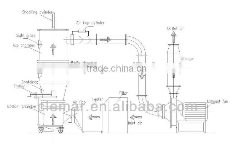 Chemical industry fluid bed granulator