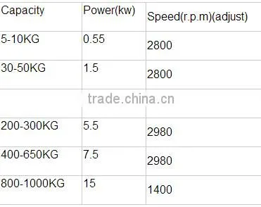2016 Industrial Using Vacuum Homogenizer Making Machine