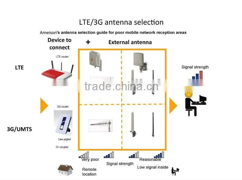 2x18 dBi high gain vertical and horizontal polarization 5.8GHz wifi MIMO Antenna