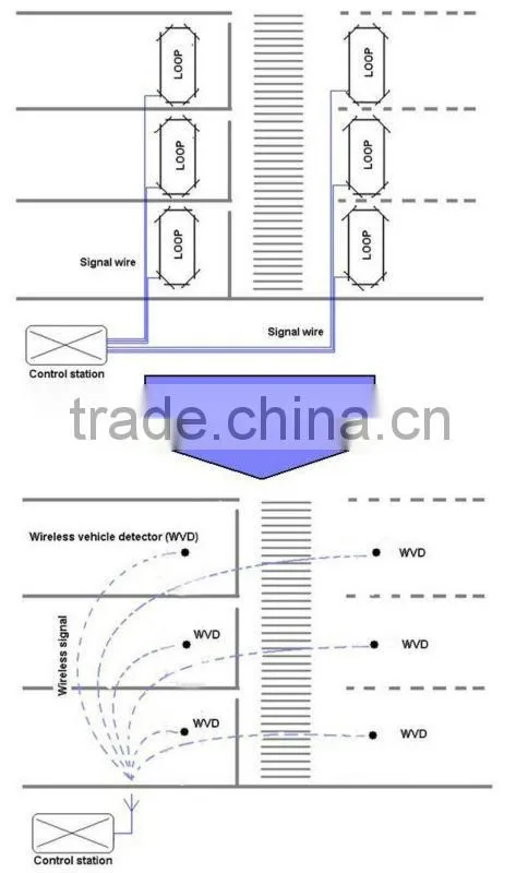 Wireless Vehicle Detection Sensor Queue Detection Vehicle Counting for Smart Management