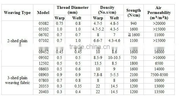 Polyester yarns with copper wire netting