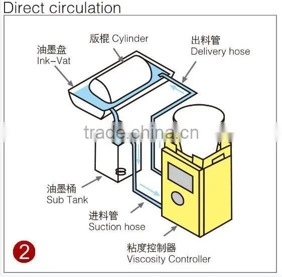 With Pump Viscosity Regulator
