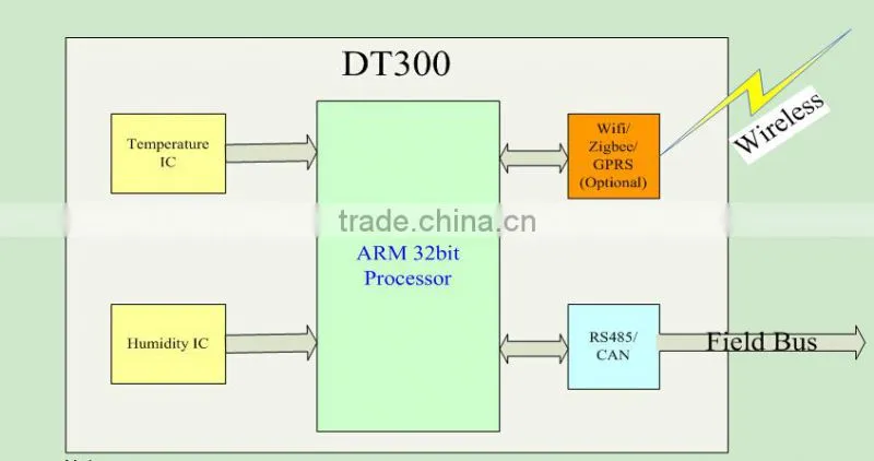Modbus RS485 DT200 waterproof air temperature sensor factory air conditioner temperature sensor humidity meter moisture meter