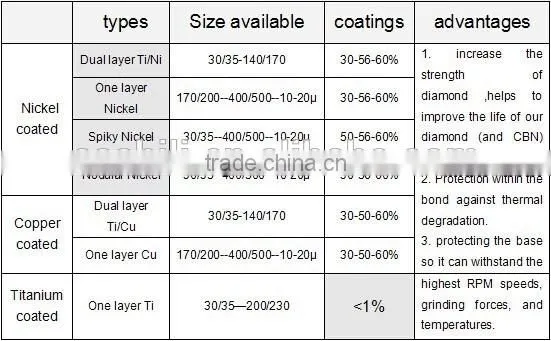 industrial synthetic Ti coating diamond crystaline