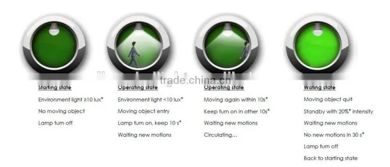 Sensor Distance,Sensitivity,Time dalay adjustable 12W microwave LED Sensor Lamp