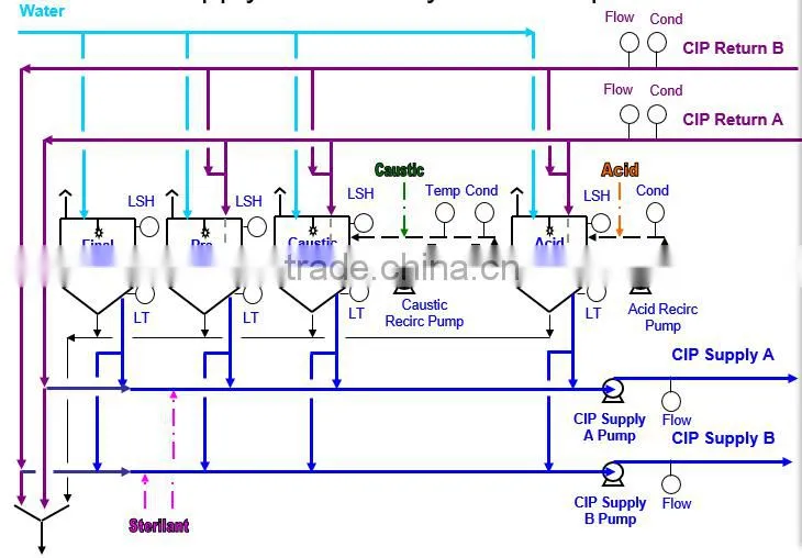 Automatic CIP cleaning in site CIP cleaning system