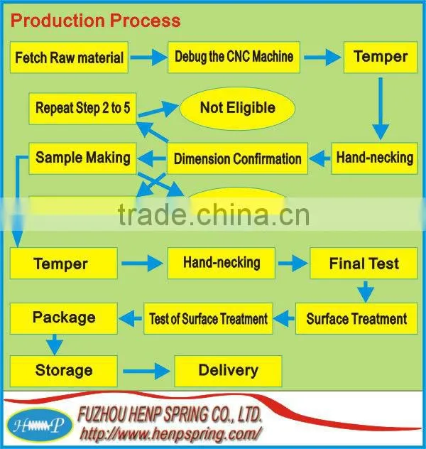 metal wire spring forms
