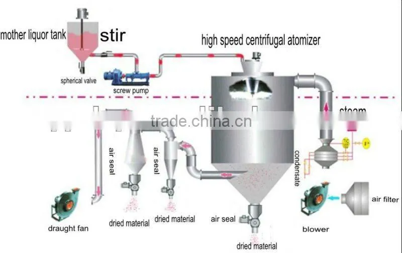 LPG High-quality and environmental chemical industry centrifugal spray dryer /spray dryer/atomizer dryer