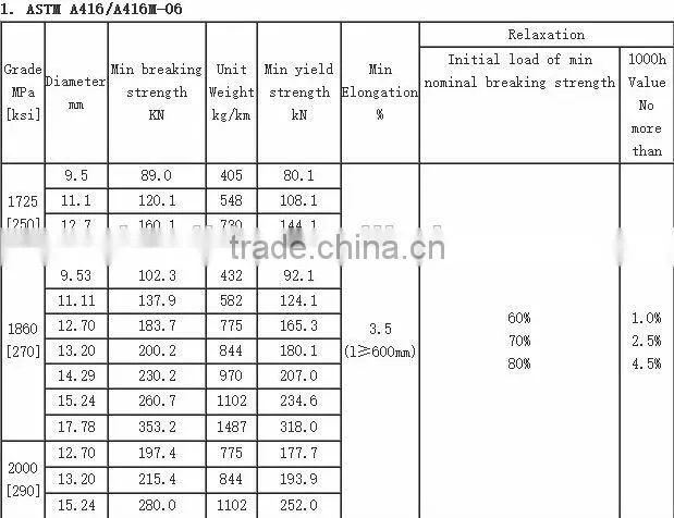 For building bridge material pc strand for building