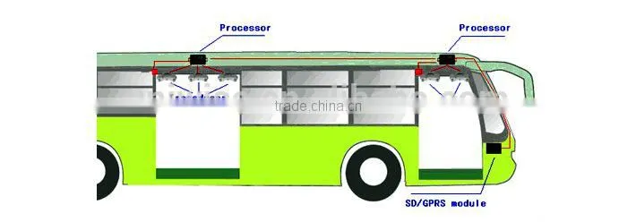 High Quality Automatic Infrared People Counter Device/ passenger counter