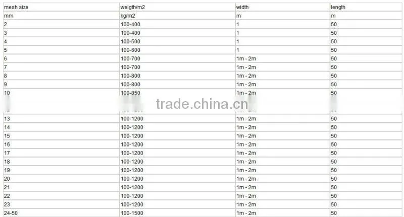 PE/PP Plastic Plain Netting, Plastic Flat Mesh From Guangzhou Supplier