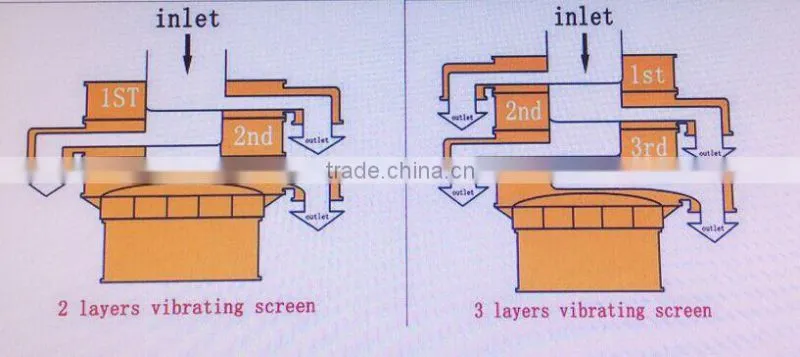 Hot Portable Milk Powder Mechanical Vibrating Screen