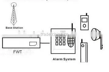 Industrial 8 channels /port 8 sims GSM FWT fixed wireless terminal 850/900/1800/1900Mhz for IP PBX voip gateway