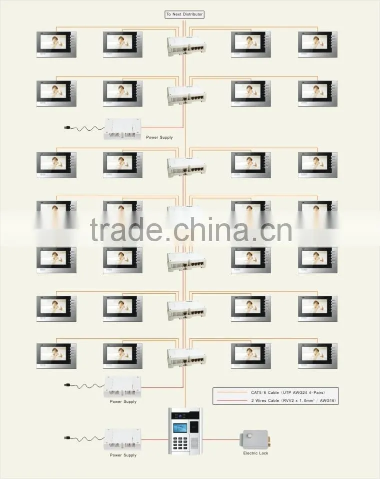 Multi apartments door entry video phones