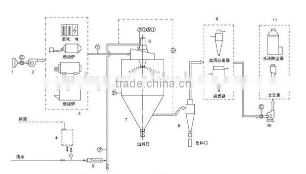 Spray Drying Equipment Type and New Condition high-speed centrifugal / centrifuge spray dryer
