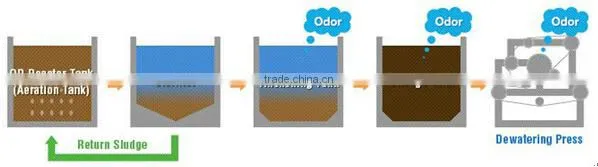 sludge dewatering decanter centrifuge