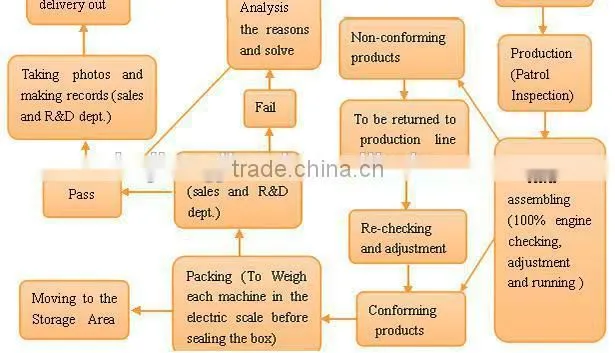 58 cc gasoline Chinese chainsaw, gasoline chain saw