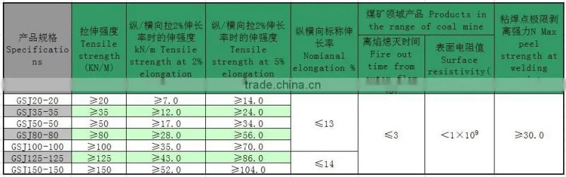 Biaxial warp-knitted Geogrid (Plastic false ceiling net in the coal mine