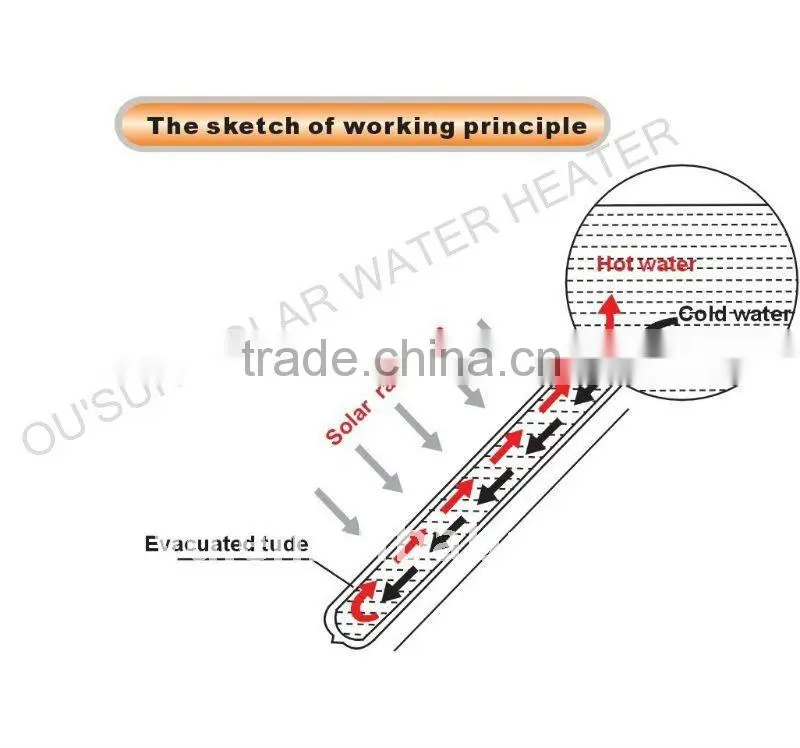 solar thermal vacuum tube solar water heating system