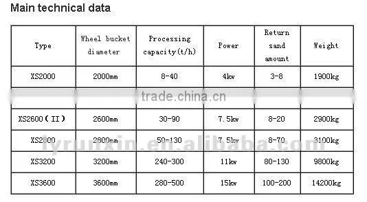 mining equipment Sand Washing machine/sand washer