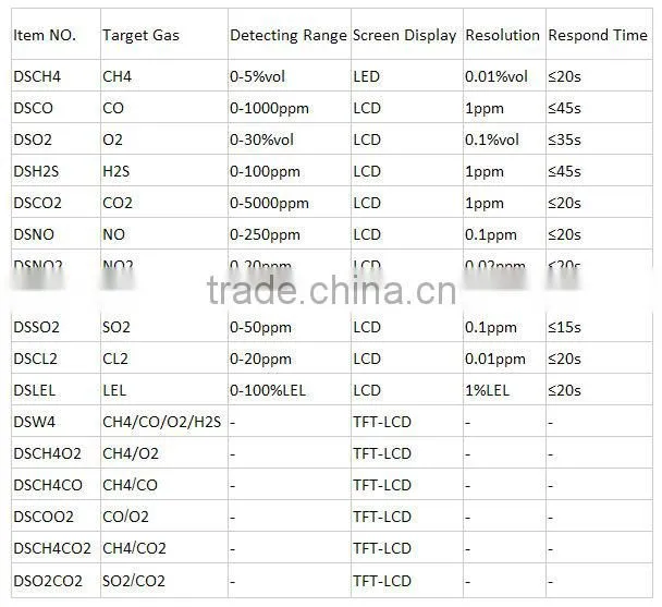 CL2 Detector Chlorine Gas Monitor