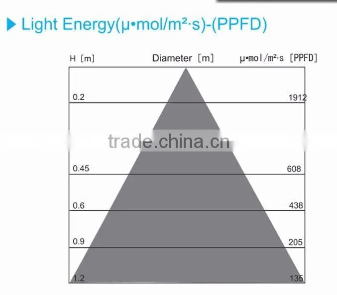 High Power 100X3W LED Grow Lights for hydroponic plants