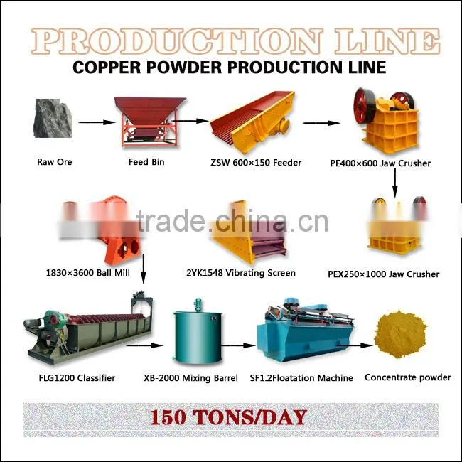 Supply the complete copper ore dressing production line equipment
