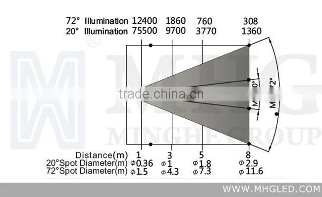 108Pcs*3W LED Lights Manufacturers