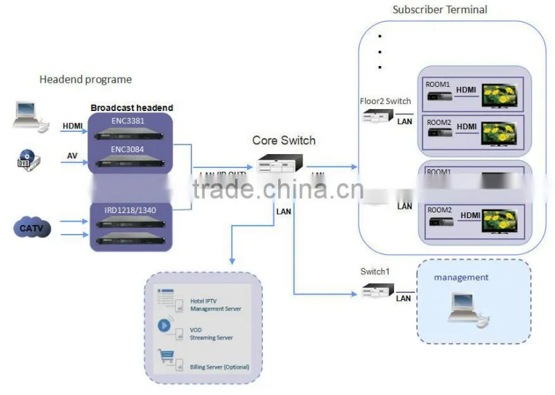 Hospitality Television Systems iptv Solution with DVB to ip gateway,mpeg2/h.264 encoder,Content Management System(CMS)