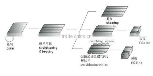 MINI Duct Forming Machine
