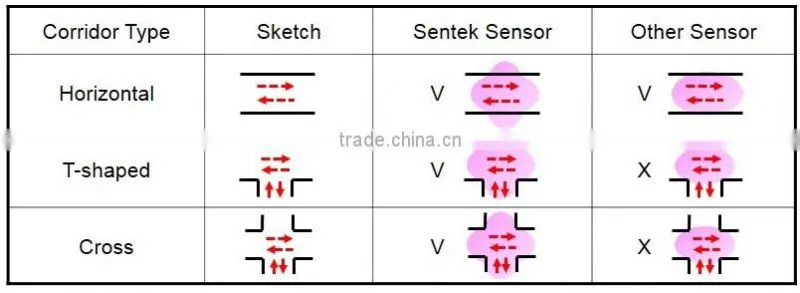 vacancy sensor