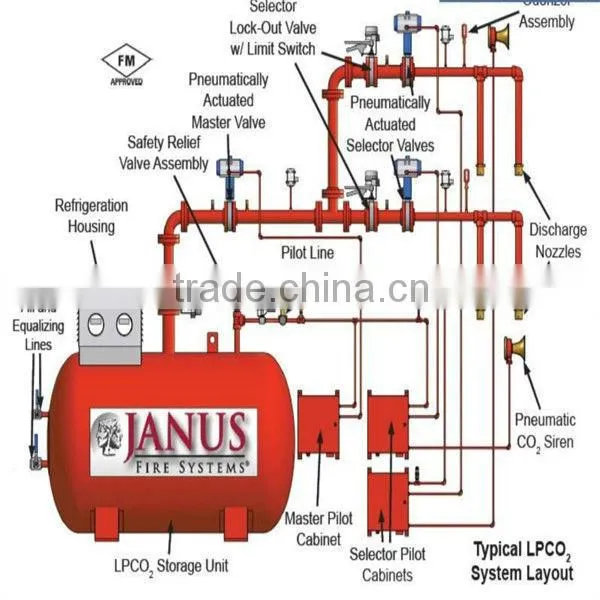 CO2 fire suppression system FM200 fire extinguisher system