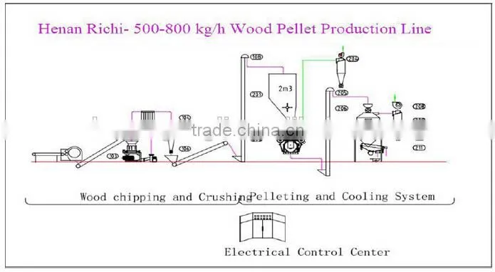 wood chipper dryer/2015 biomass wood rotary dryer