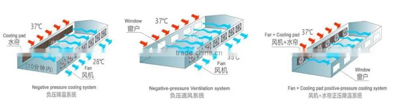 China famous Industrial cooling fans