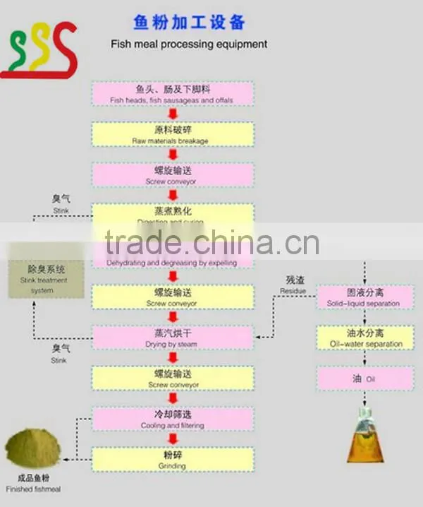 2014 China Factory Supplied Fish Meal Processing Machine With CE Certificate and Best After-sales Service Provided