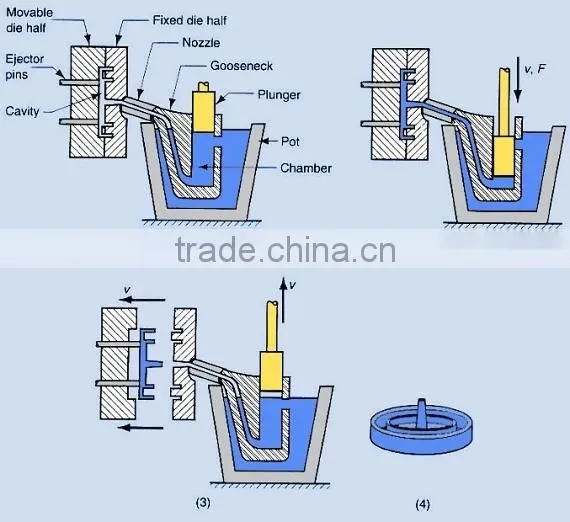 Professional manufacturer custom high strengh die casting / High pressure aluminium die casting low price for hot sale