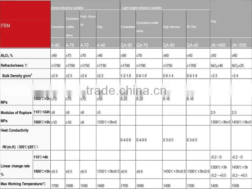 Excellent quality refractory castable/refractory Mortar