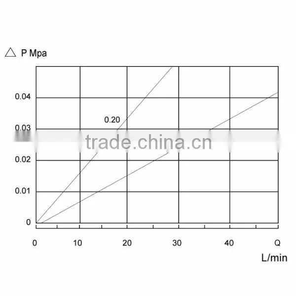 China Manufacturer Hydrophilic PVDF membrane pleated filter element