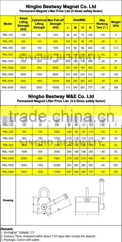 Magnetic hand controlled lifter Lifting magnets