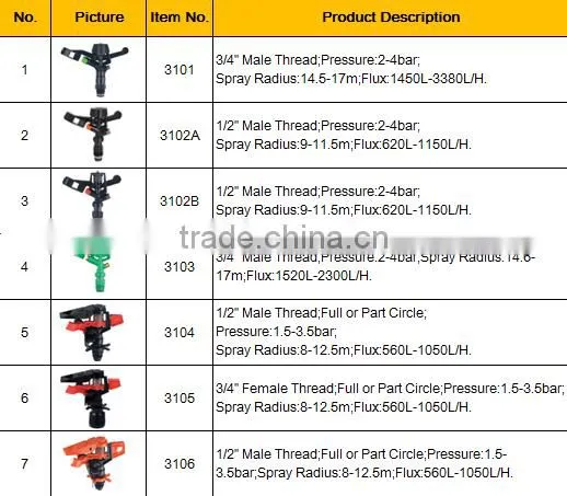 Plastic Adjustable Water Sprinkler For Garden